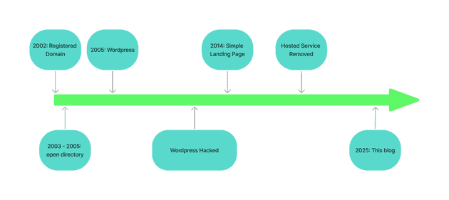 A timeline showing the domain history